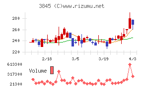アイフリークモバイルチャート