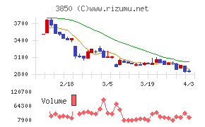 ＮＴＴデータイントラマートチャート