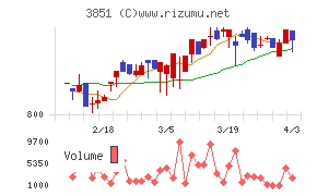 日本一ソフトウェアチャート