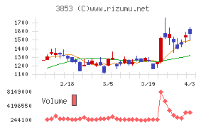 アステリアチャート