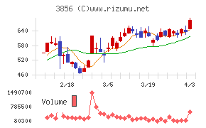 Ａｂａｌａｎｃｅチャート