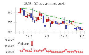 ユビキタスＡＩチャート