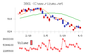 王子ホールディングスチャート