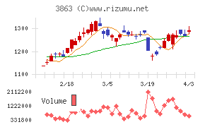 日本製紙チャート