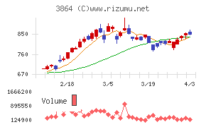 三菱製紙チャート