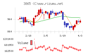 北越コーポレーションチャート