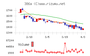 みのやチャート