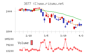 中越パルプ工業チャート