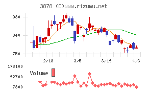 巴川コーポレーションチャート