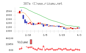 フラーチャート