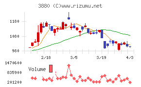 大王製紙チャート