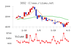 岡山製紙チャート