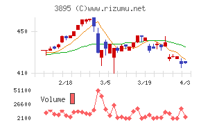 ハビックスチャート
