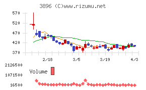阿波製紙チャート