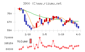 クラウドワークスチャート