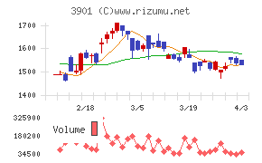 マークラインズチャート