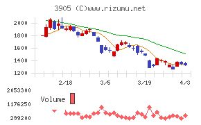 データセクションチャート
