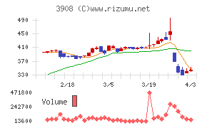 コラボスチャート