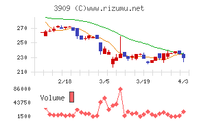 ショーケースチャート