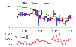 エムケイシステムチャート