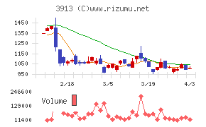 ＧｒｅｅｎＢｅｅチャート