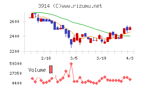 ＪＩＧ－ＳＡＷチャート