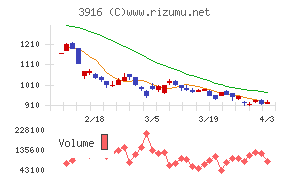 デジタル・インフォメーション・テクノロジーチャート
