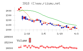 ＰＣＩホールディングスチャート