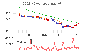 PR TIMESチャート