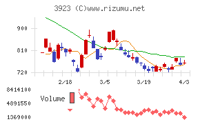 ラクスチャート