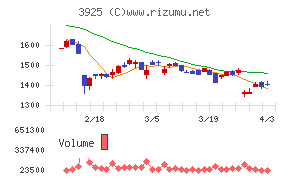 ダブルスタンダードチャート