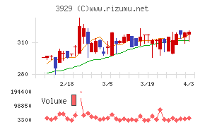 ソーシャルワイヤーチャート