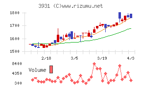 バリューゴルフチャート