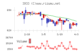 チエルチャート