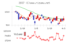 Ubicomホールディングスチャート
