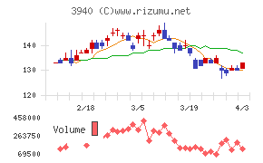 ノムラシステムコーポレーションチャート