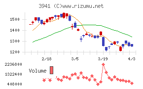 レンゴーチャート