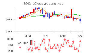 大石産業チャート