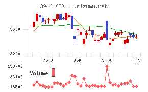 トーモクチャート