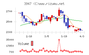 ダイナパックチャート