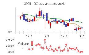 朝日印刷チャート