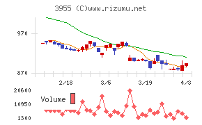 イムラチャート