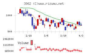 チェンジホールディングスチャート