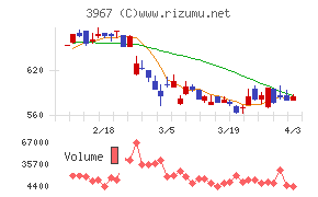 エルテスチャート