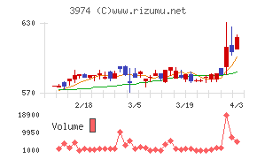 ＳＣＡＴチャート