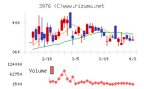 シャノンチャート