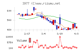 フュージョンチャート