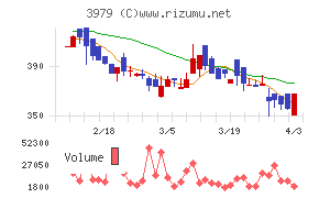 うるるチャート