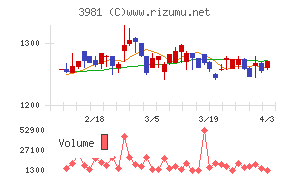 ビーグリーチャート