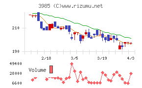 テモナチャート